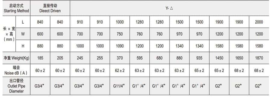 微油螺桿5.5-90KW空壓機(jī)參數(shù)2