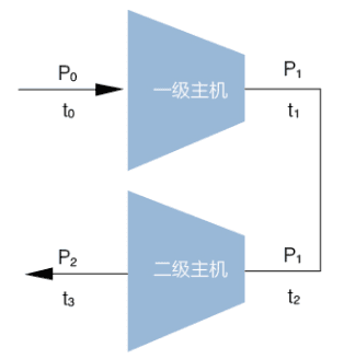 薩震永磁變頻雙級(jí)壓縮空壓機(jī)工作原理