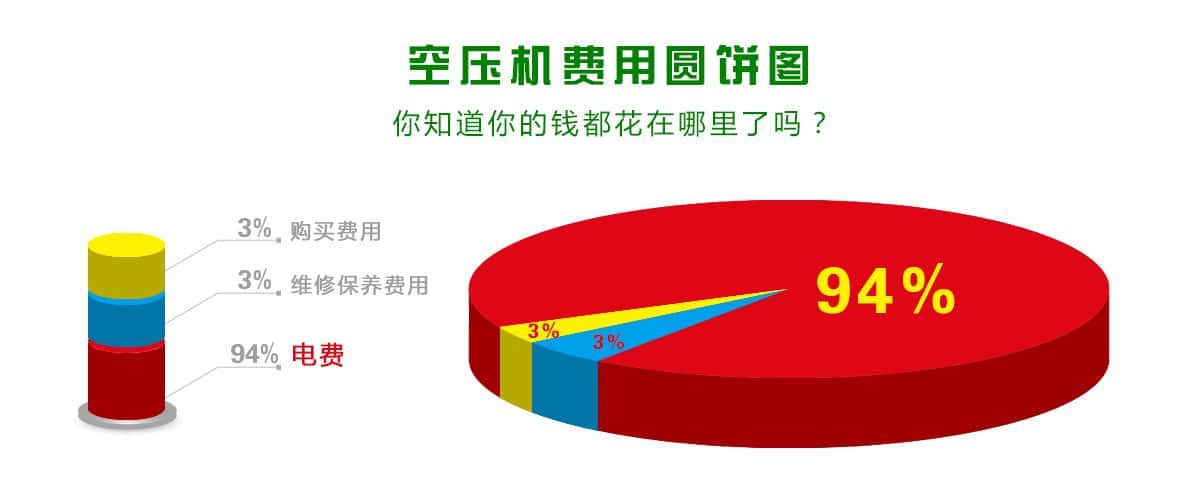 空壓機(jī)費(fèi)用占比圖